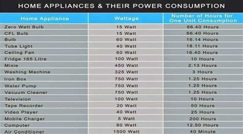 wattage of electric appliances